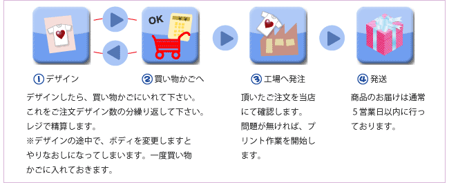 図解:ご注文までの流れ 図解:ご注文までの流れ