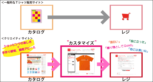図解：クリエイティのECサイトとしての特徴