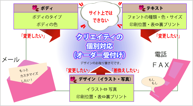 フィグ：個別対応の概略