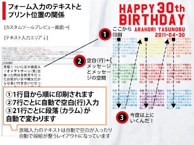 図:フォーム入力のテキストとプリント位置
