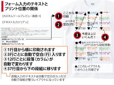 図:フォーム入力のテキストとプリント位置